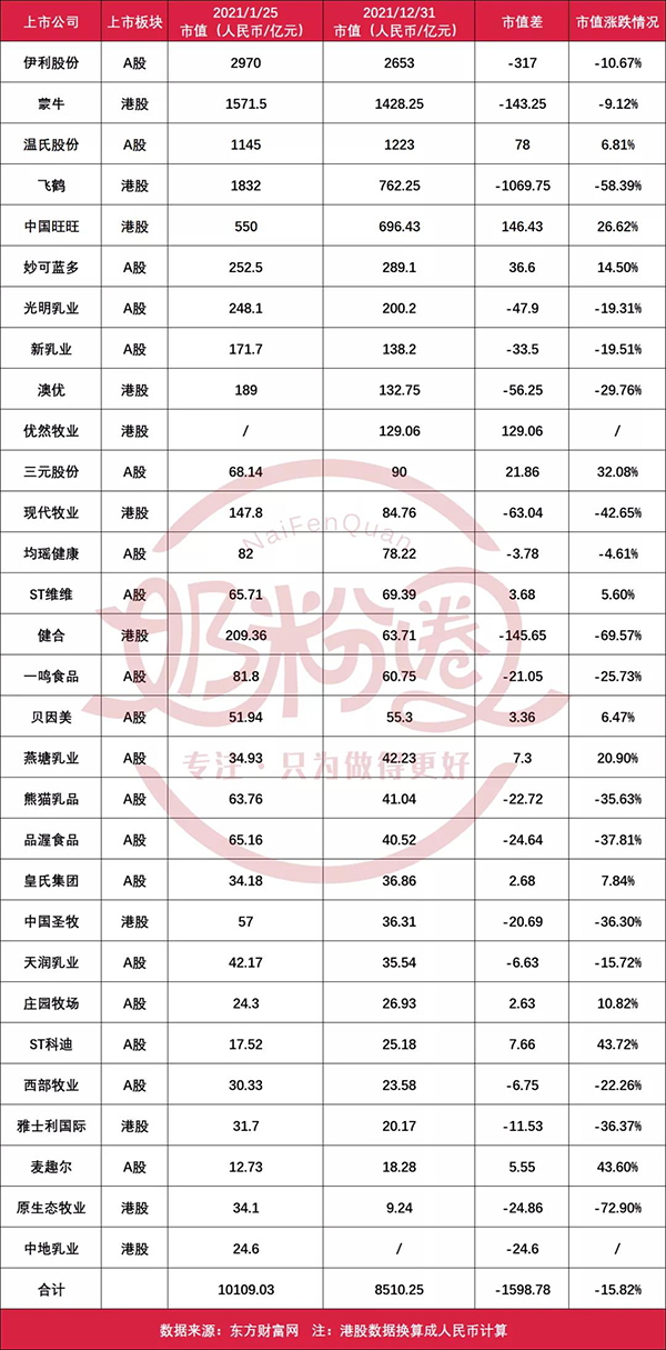 一文看透29家上市乳企市值變動2.jpg 一文看透29家上市乳企市值變動2.jpg